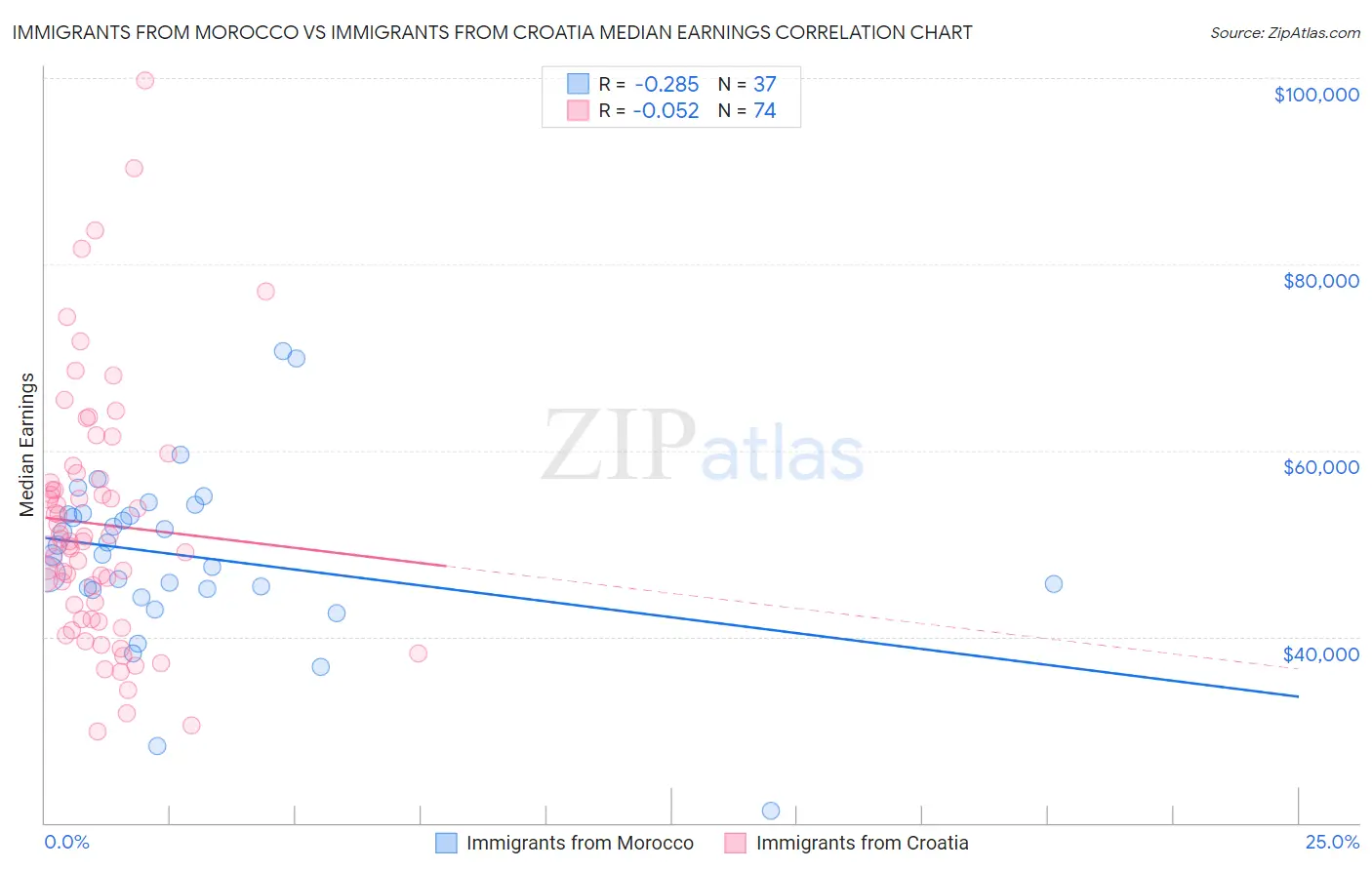 Immigrants from Morocco vs Immigrants from Croatia Median Earnings