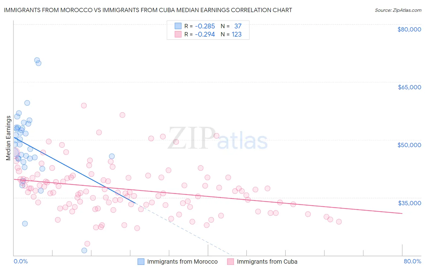 Immigrants from Morocco vs Immigrants from Cuba Median Earnings