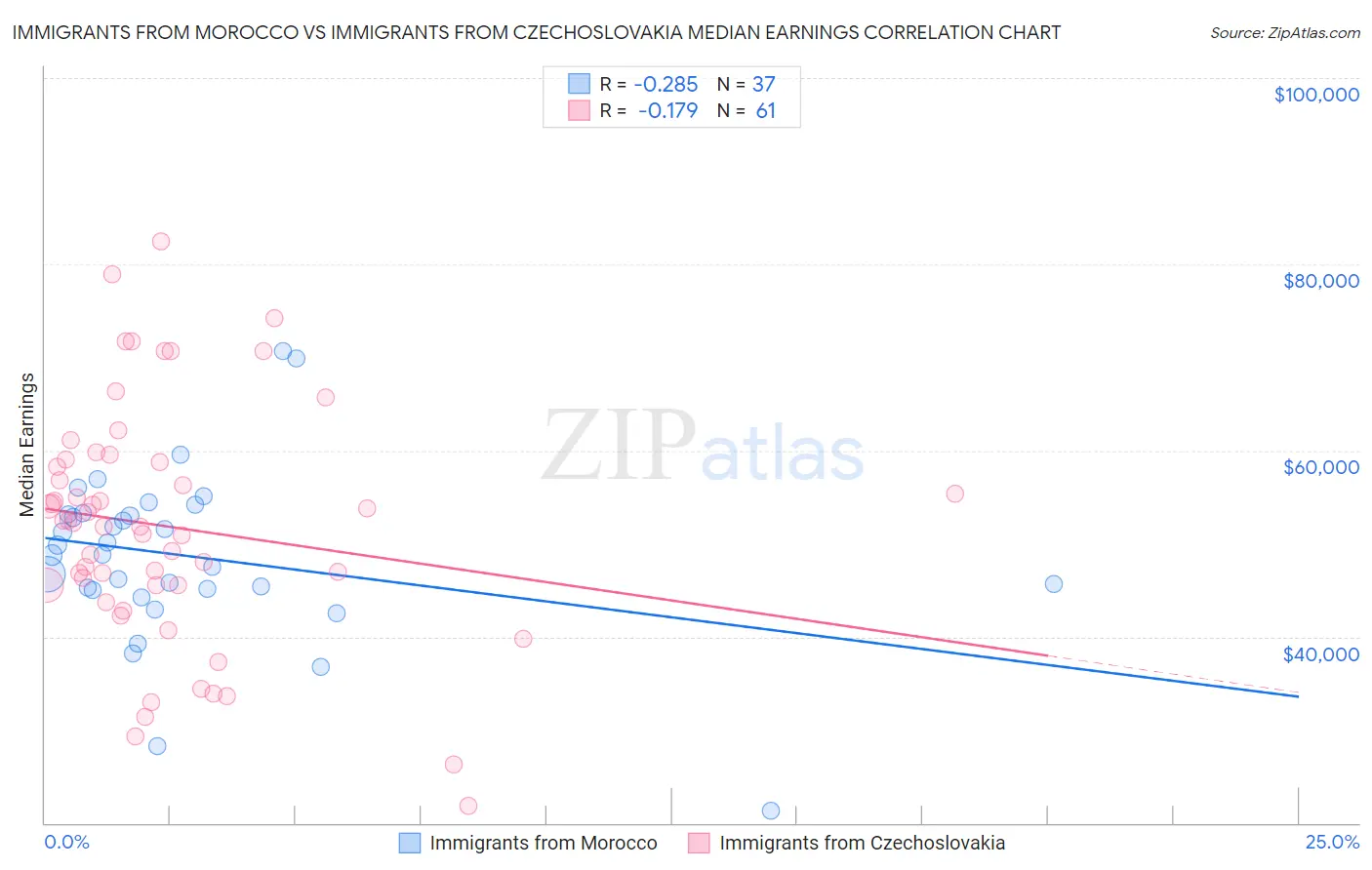 Immigrants from Morocco vs Immigrants from Czechoslovakia Median Earnings