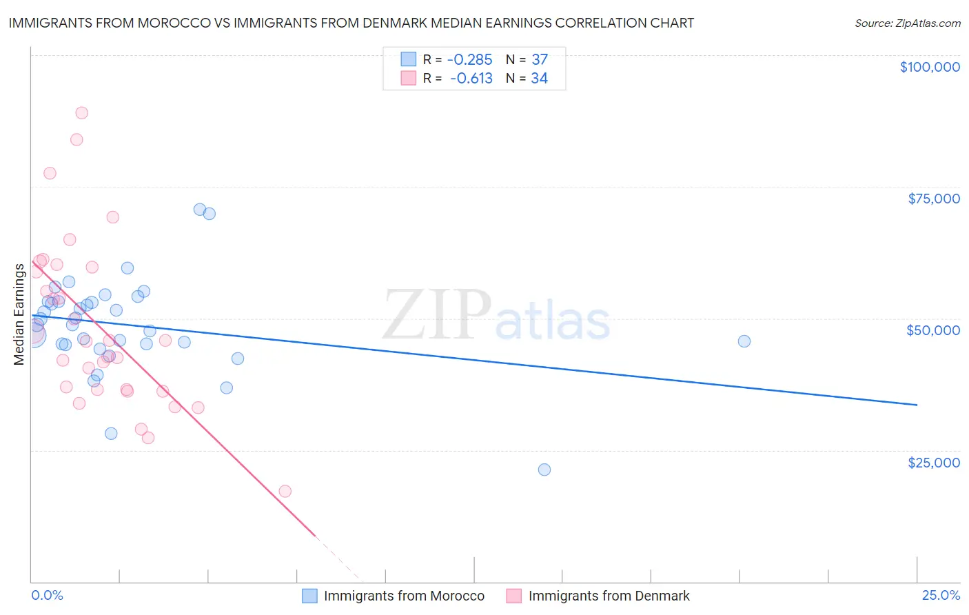 Immigrants from Morocco vs Immigrants from Denmark Median Earnings