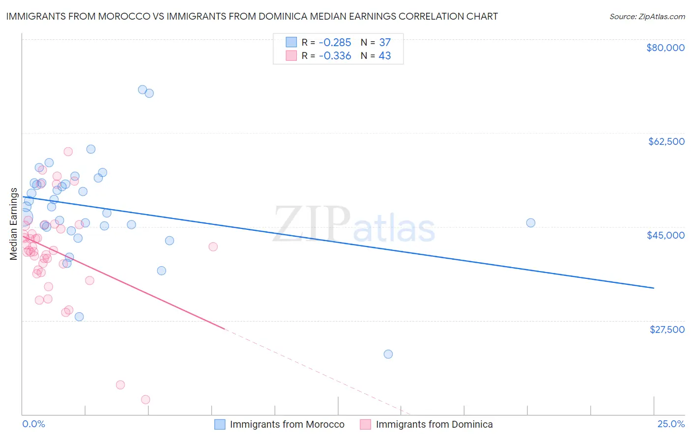 Immigrants from Morocco vs Immigrants from Dominica Median Earnings