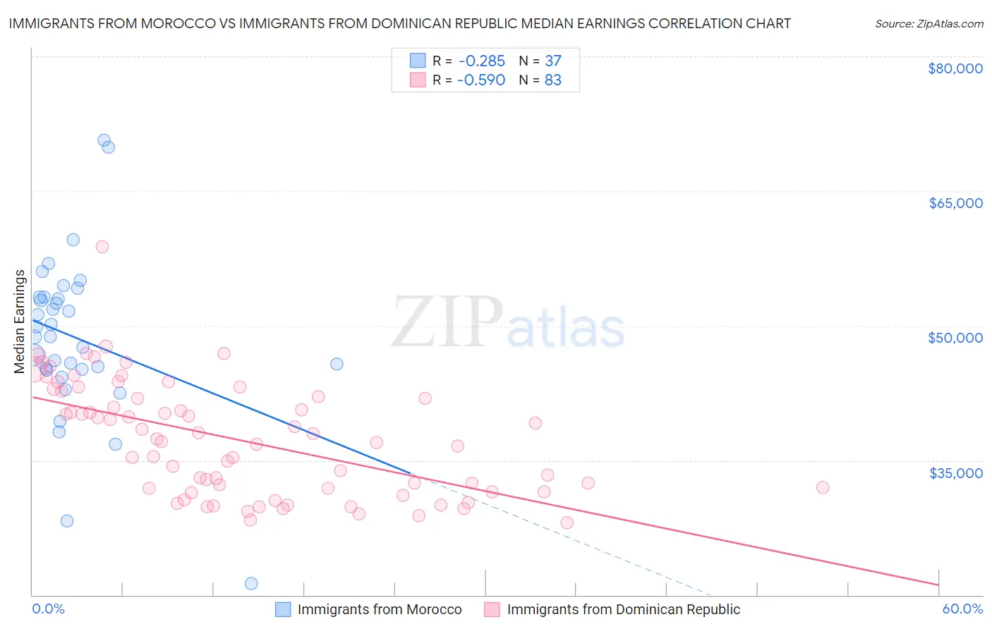 Immigrants from Morocco vs Immigrants from Dominican Republic Median Earnings