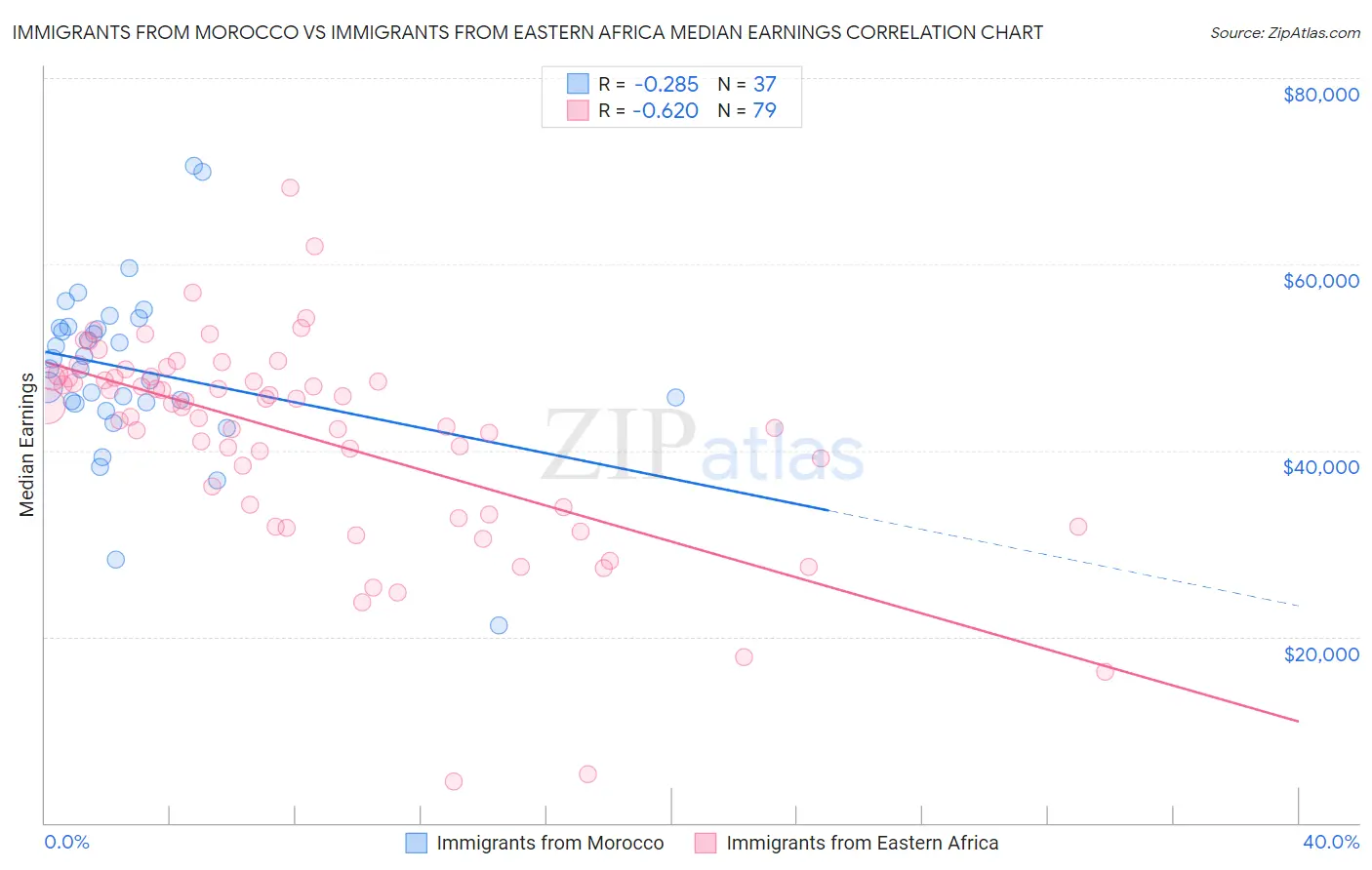 Immigrants from Morocco vs Immigrants from Eastern Africa Median Earnings