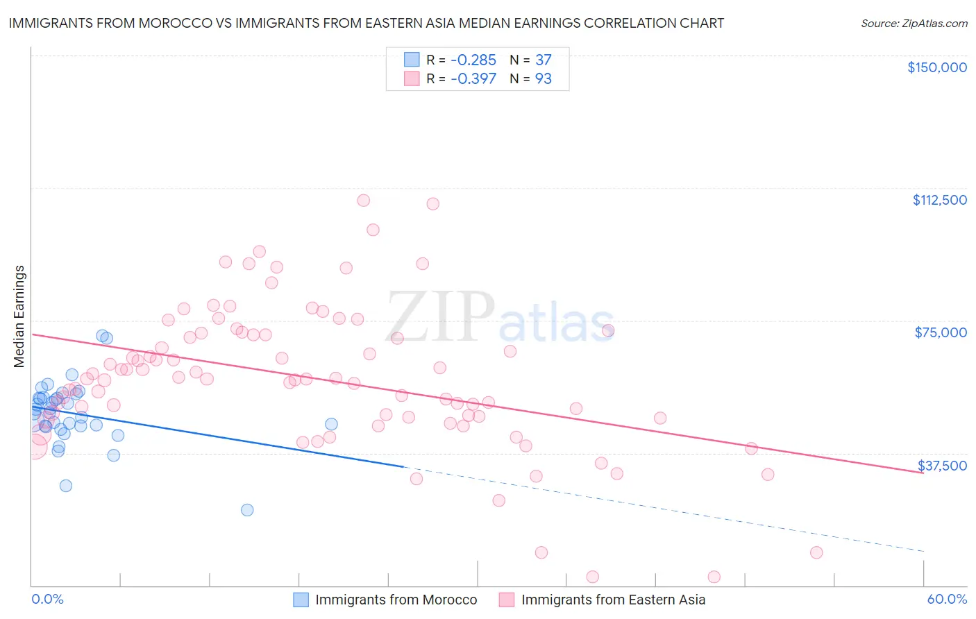 Immigrants from Morocco vs Immigrants from Eastern Asia Median Earnings