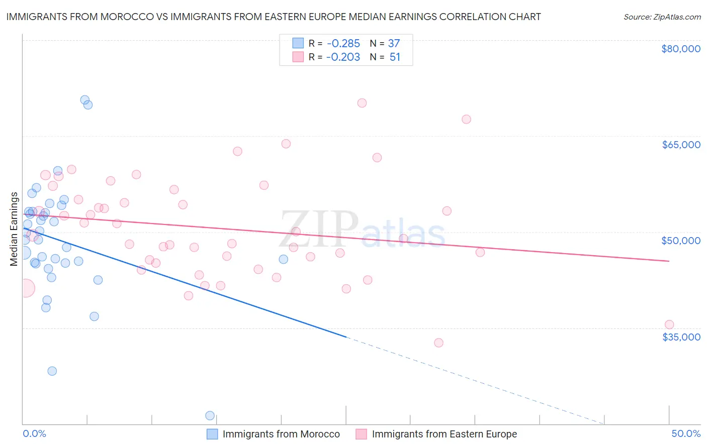 Immigrants from Morocco vs Immigrants from Eastern Europe Median Earnings