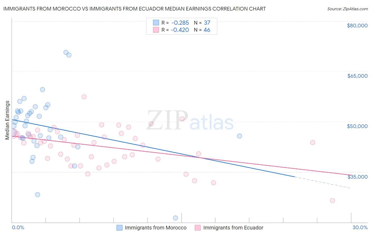 Immigrants from Morocco vs Immigrants from Ecuador Median Earnings