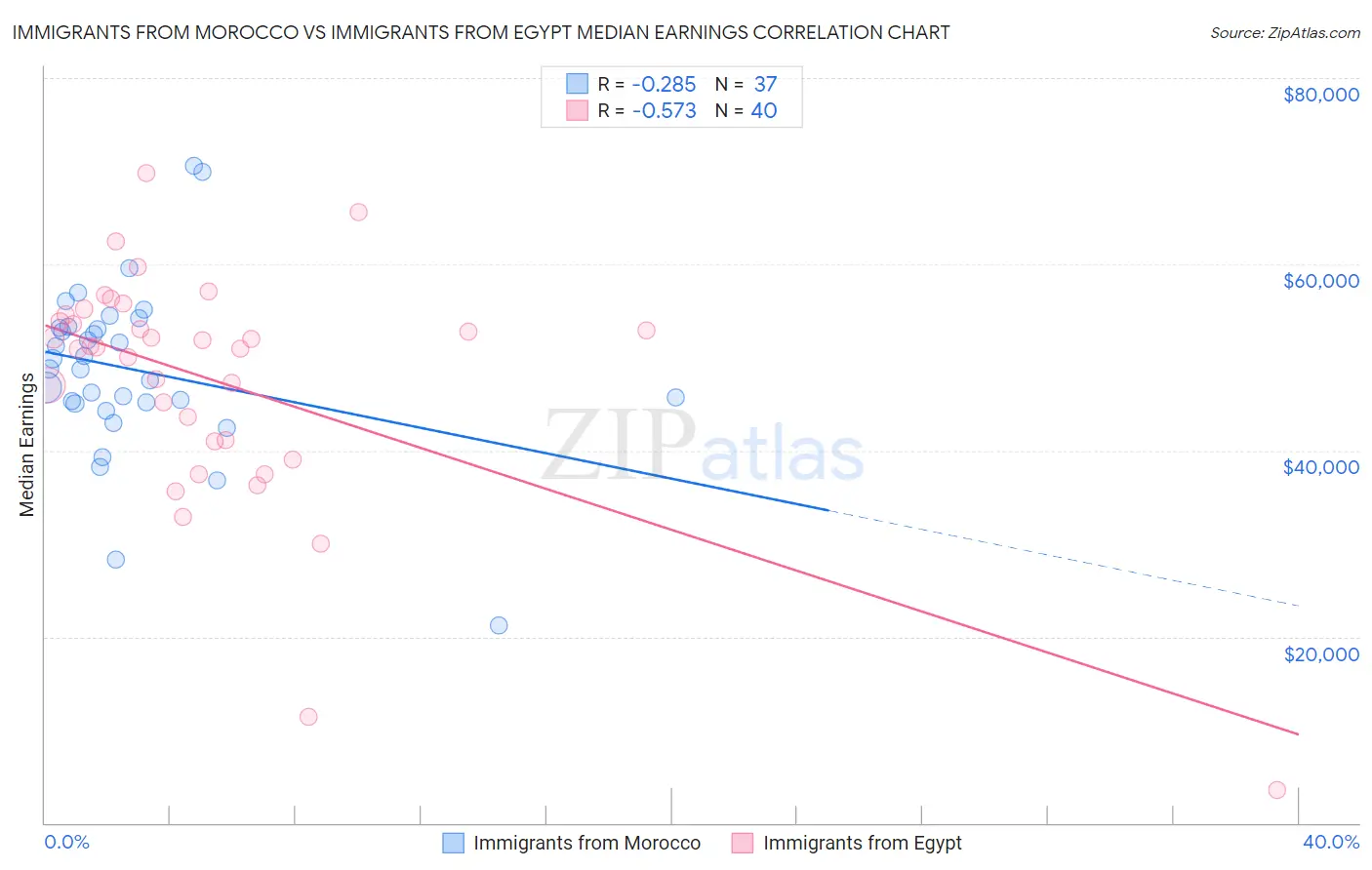 Immigrants from Morocco vs Immigrants from Egypt Median Earnings