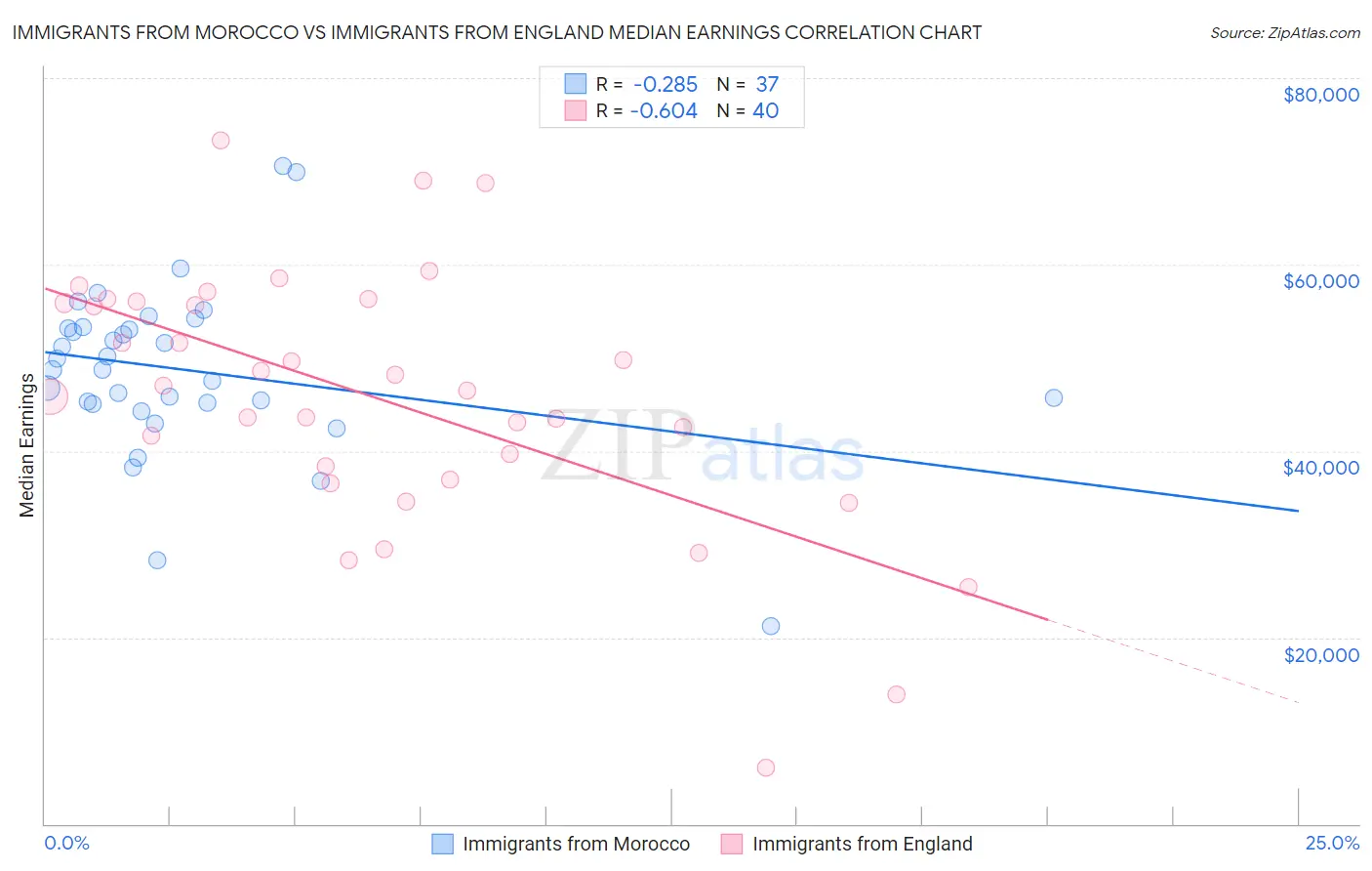 Immigrants from Morocco vs Immigrants from England Median Earnings