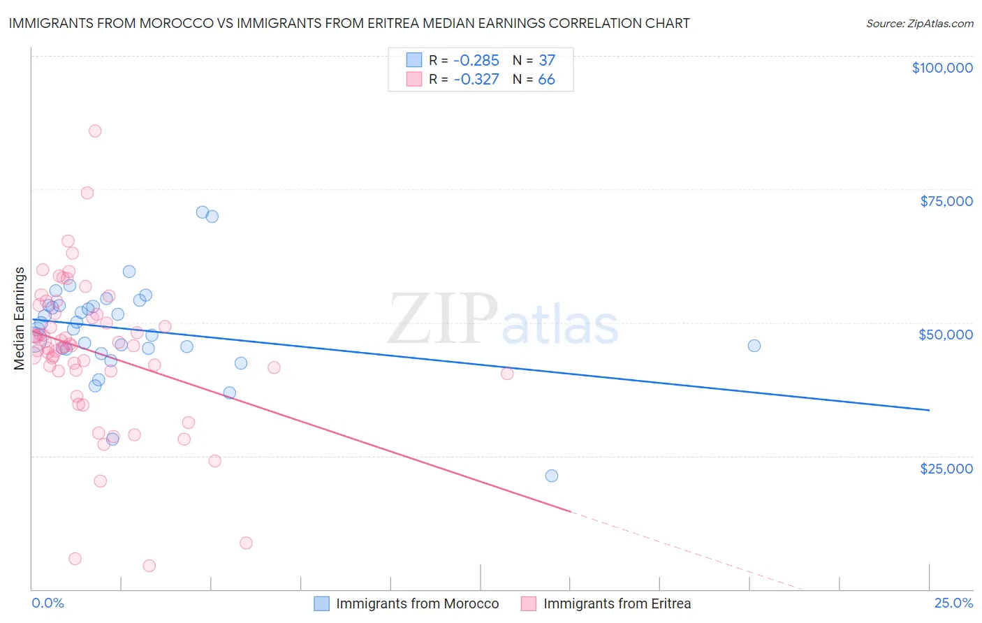 Immigrants from Morocco vs Immigrants from Eritrea Median Earnings