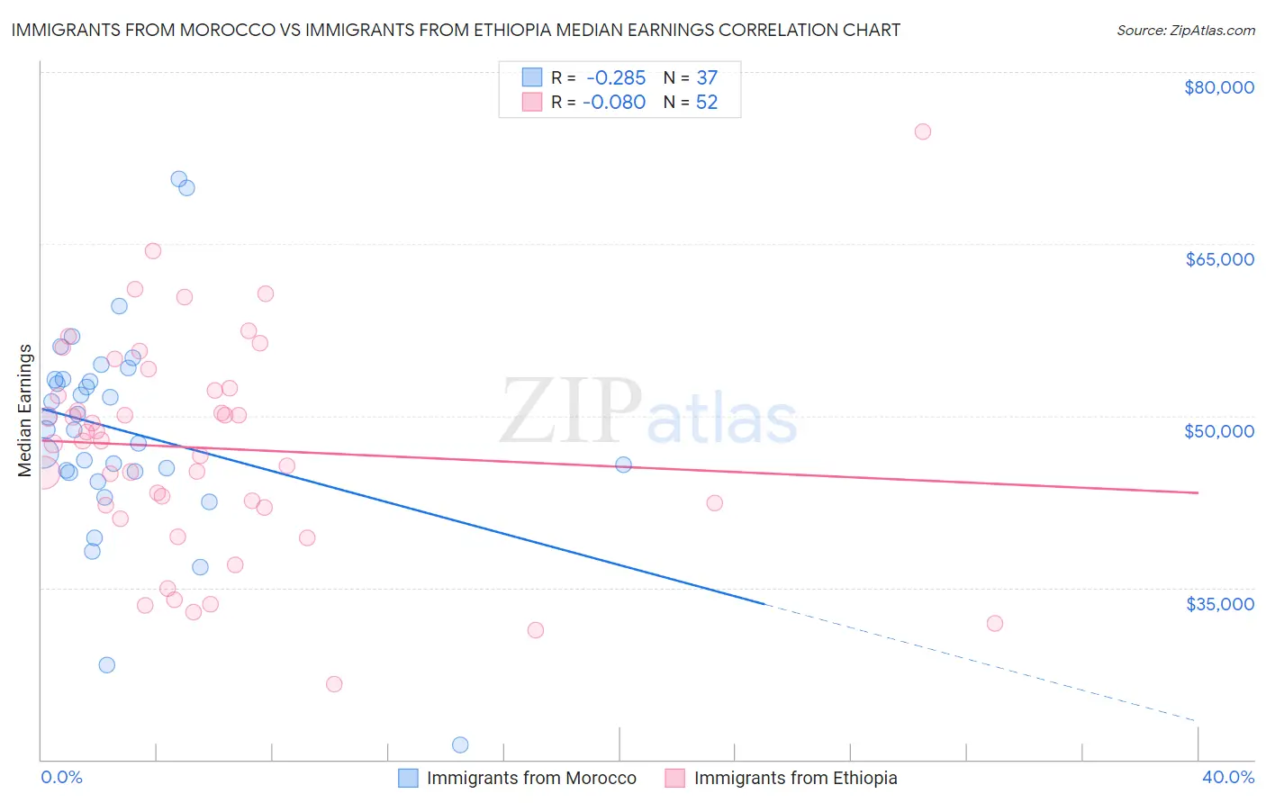 Immigrants from Morocco vs Immigrants from Ethiopia Median Earnings