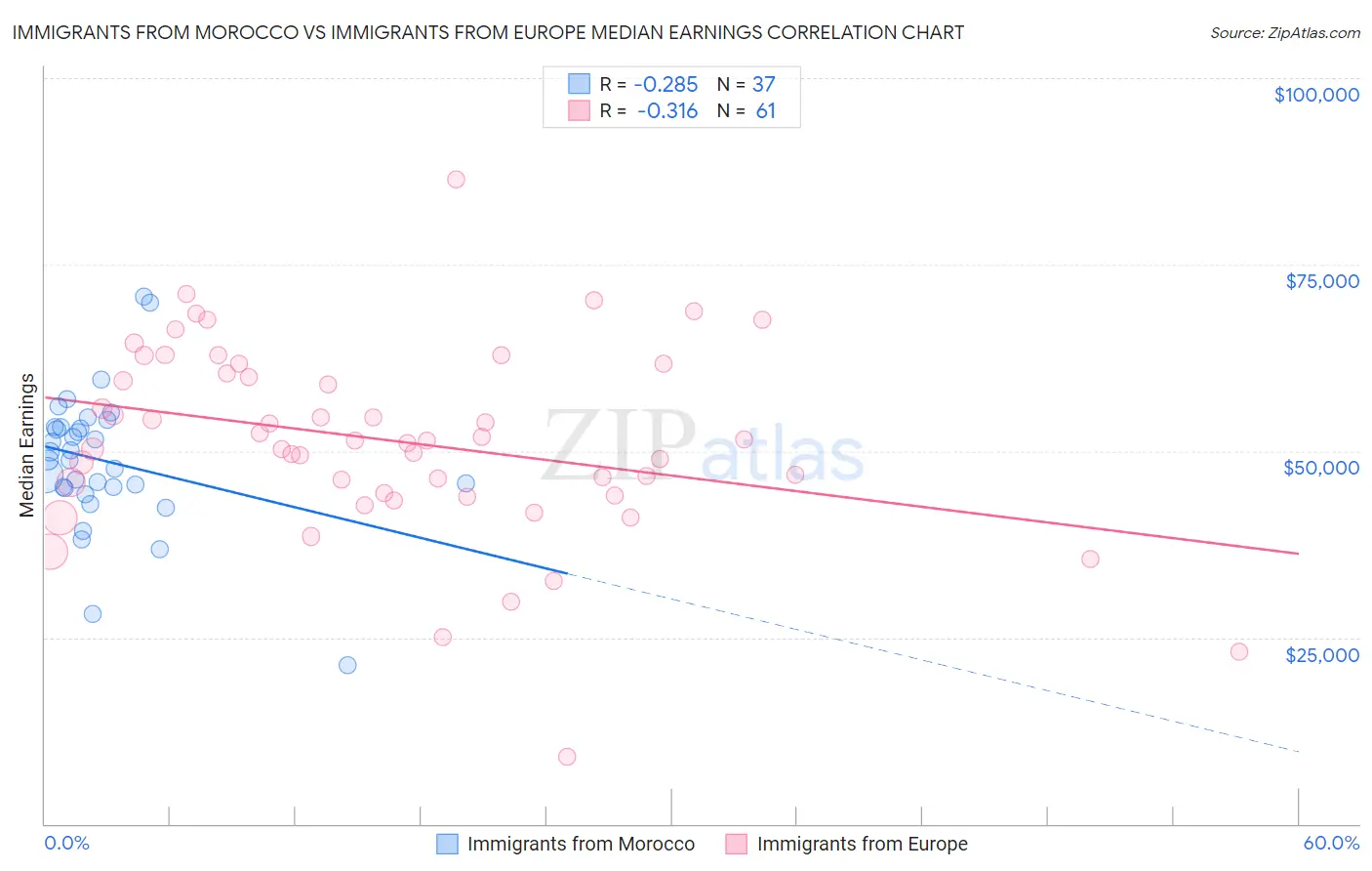 Immigrants from Morocco vs Immigrants from Europe Median Earnings