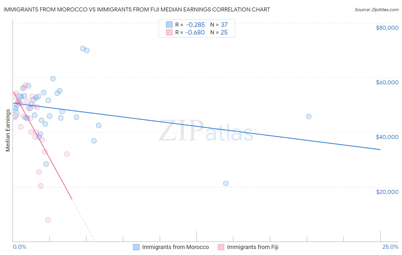 Immigrants from Morocco vs Immigrants from Fiji Median Earnings