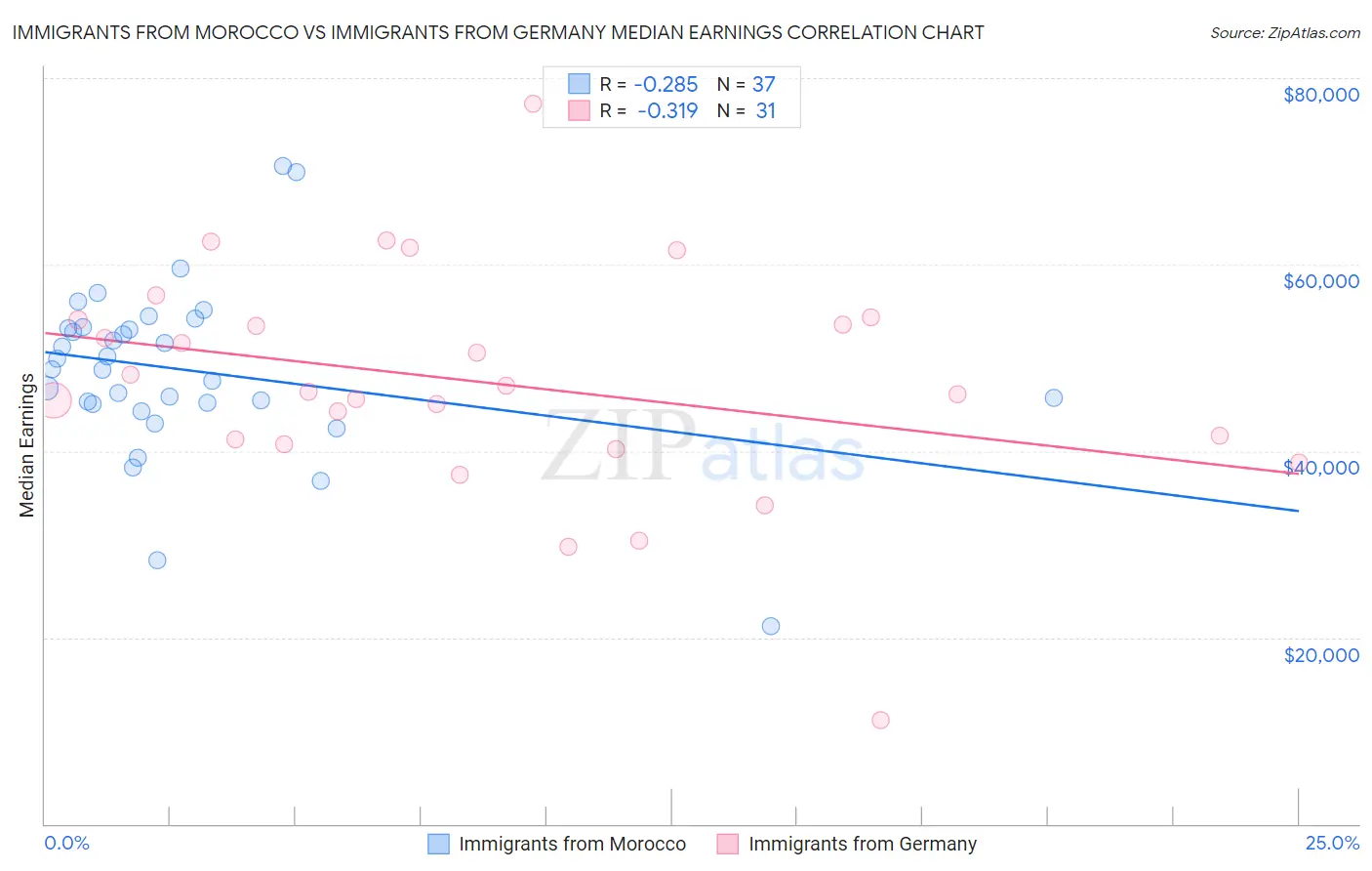 Immigrants from Morocco vs Immigrants from Germany Median Earnings