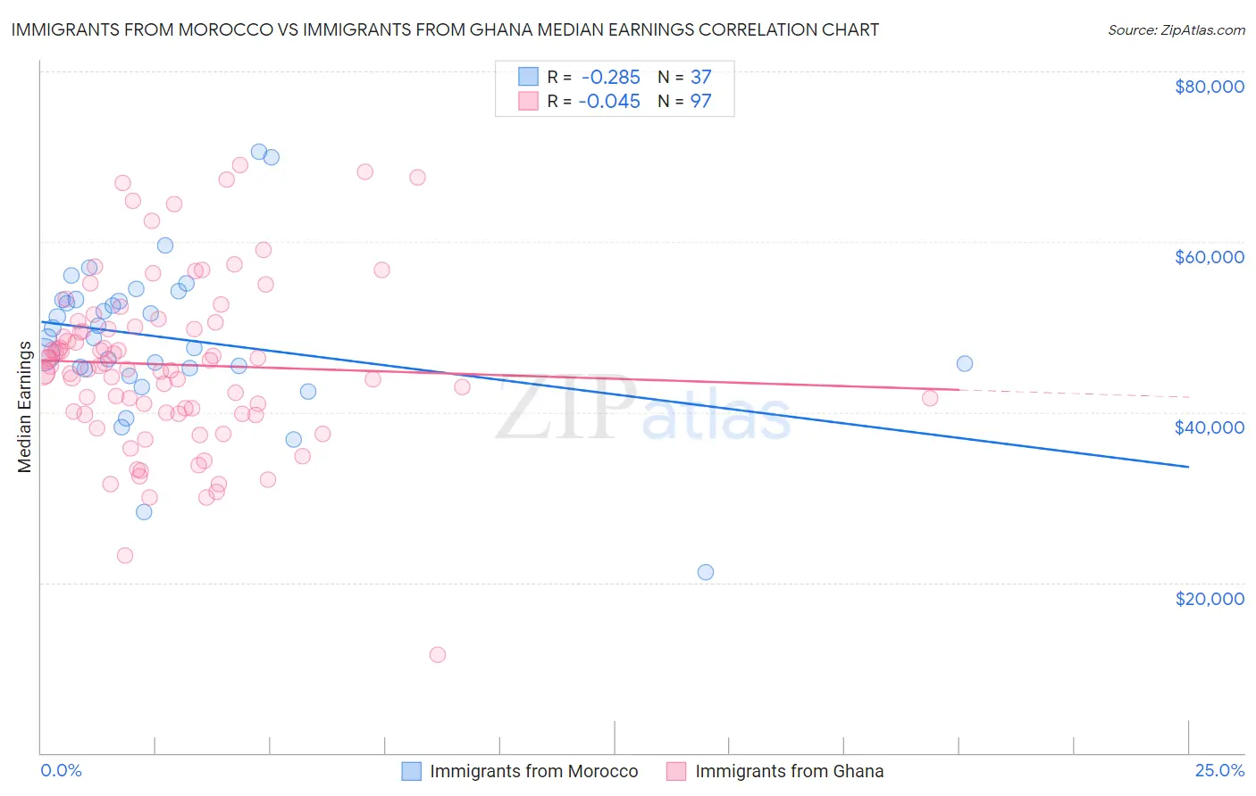 Immigrants from Morocco vs Immigrants from Ghana Median Earnings