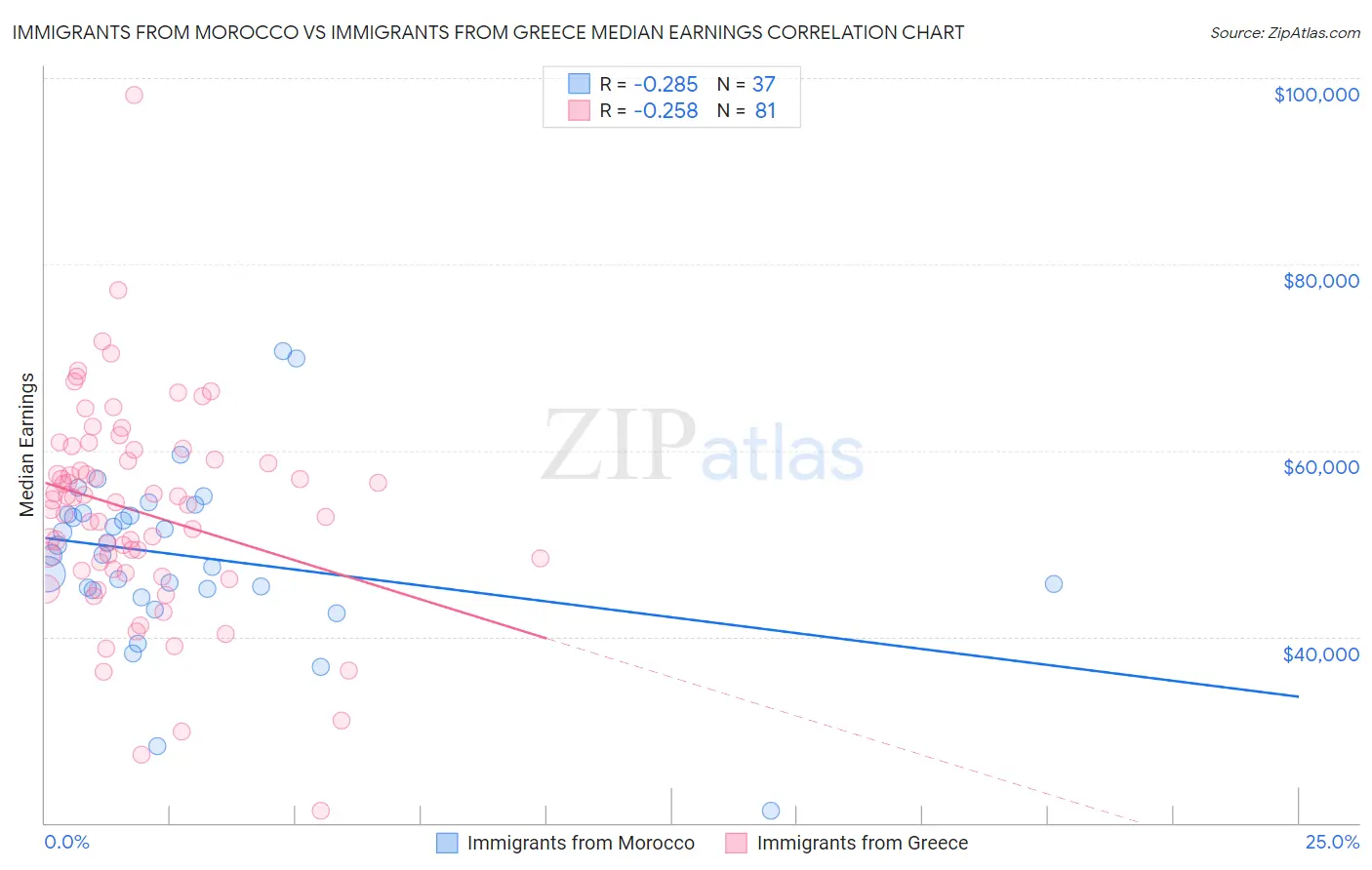 Immigrants from Morocco vs Immigrants from Greece Median Earnings