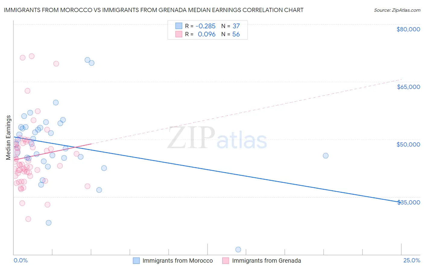 Immigrants from Morocco vs Immigrants from Grenada Median Earnings