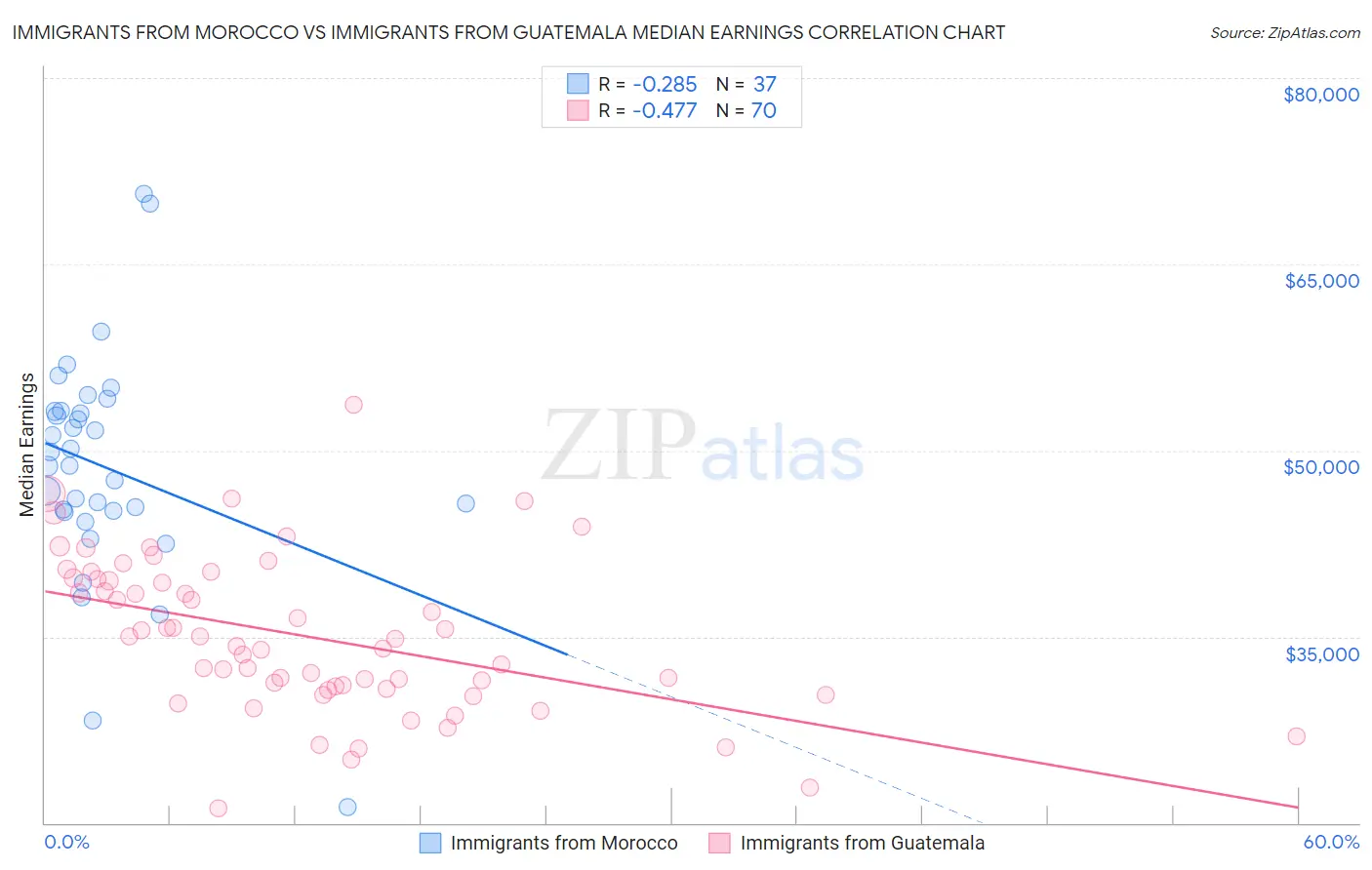 Immigrants from Morocco vs Immigrants from Guatemala Median Earnings