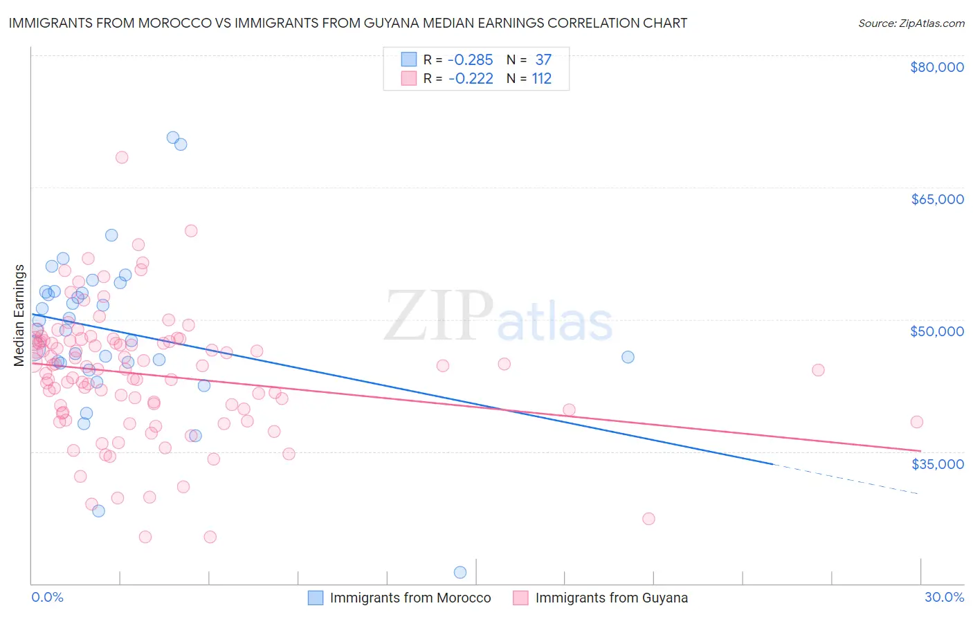 Immigrants from Morocco vs Immigrants from Guyana Median Earnings