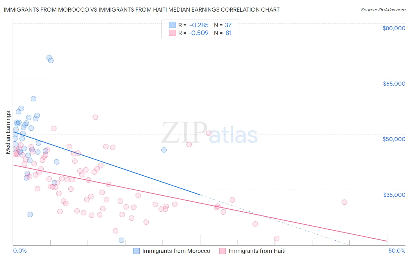 Immigrants from Morocco vs Immigrants from Haiti Median Earnings