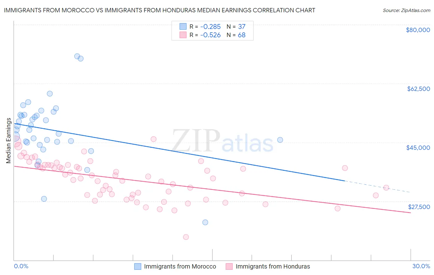 Immigrants from Morocco vs Immigrants from Honduras Median Earnings