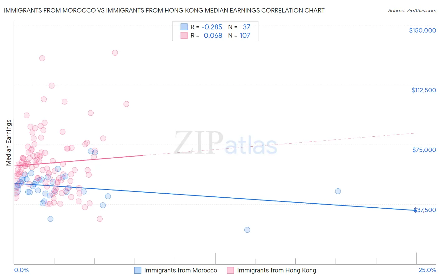 Immigrants from Morocco vs Immigrants from Hong Kong Median Earnings