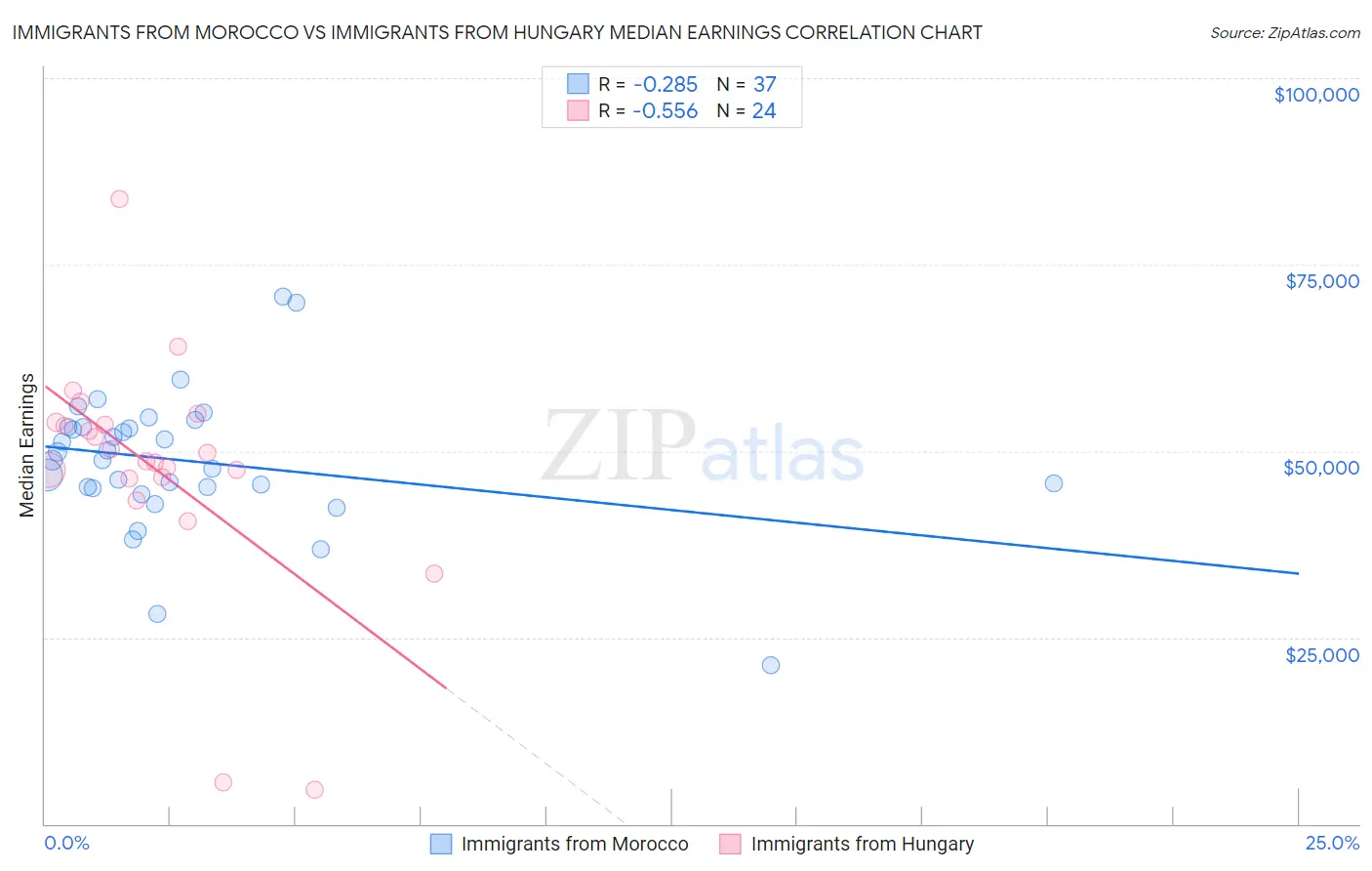 Immigrants from Morocco vs Immigrants from Hungary Median Earnings