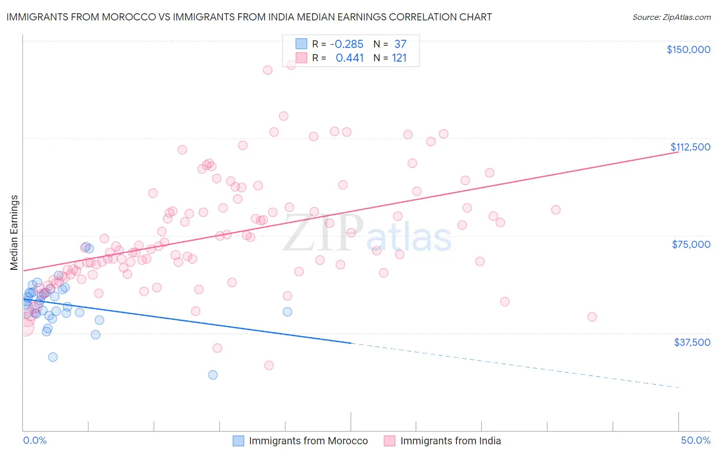 Immigrants from Morocco vs Immigrants from India Median Earnings