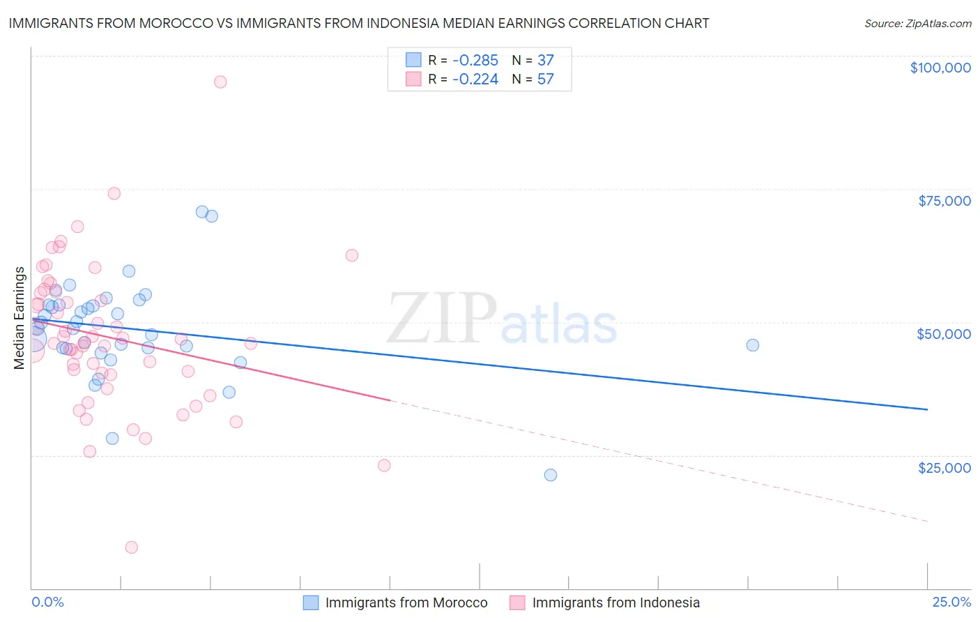 Immigrants from Morocco vs Immigrants from Indonesia Median Earnings