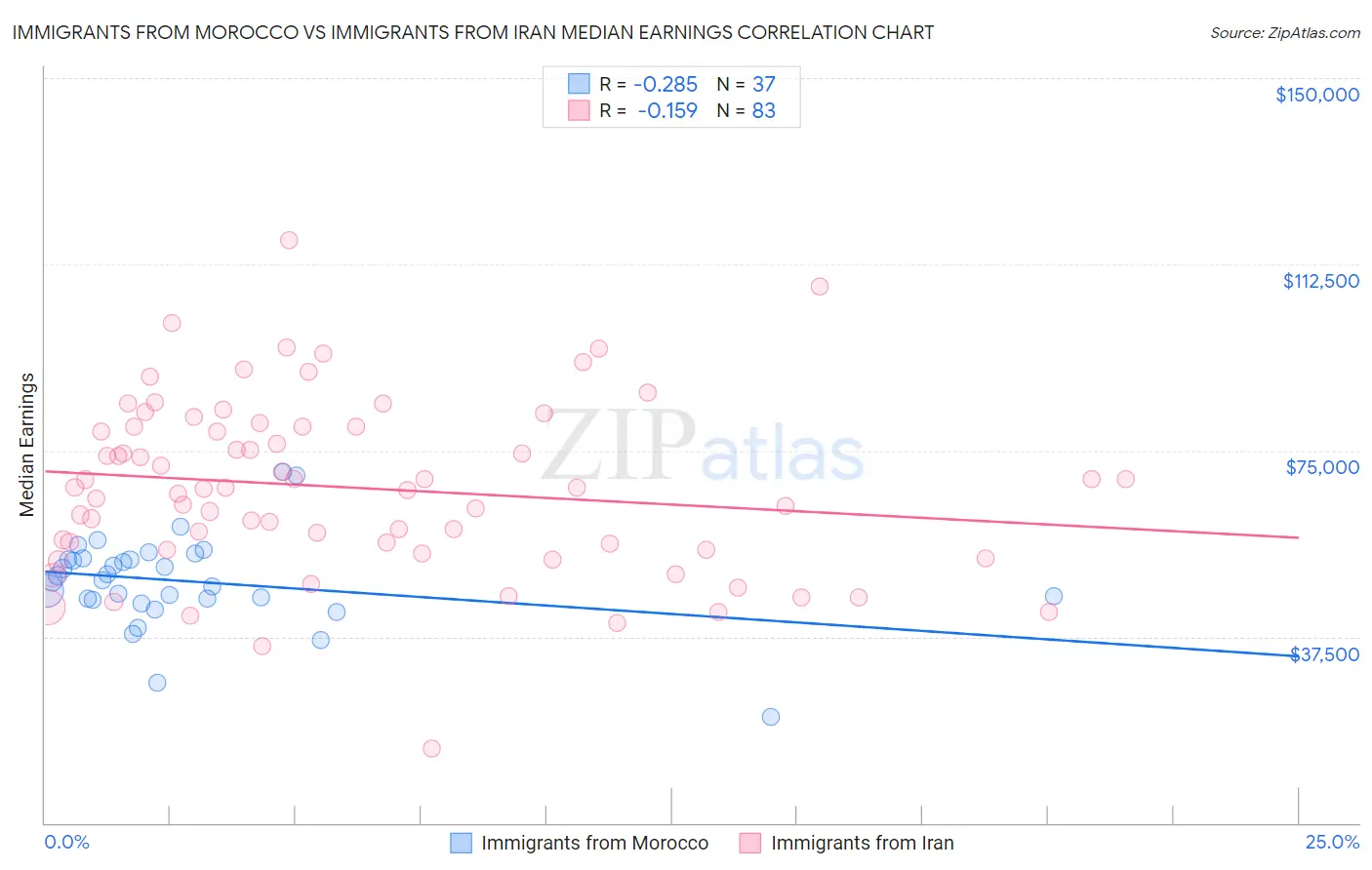 Immigrants from Morocco vs Immigrants from Iran Median Earnings