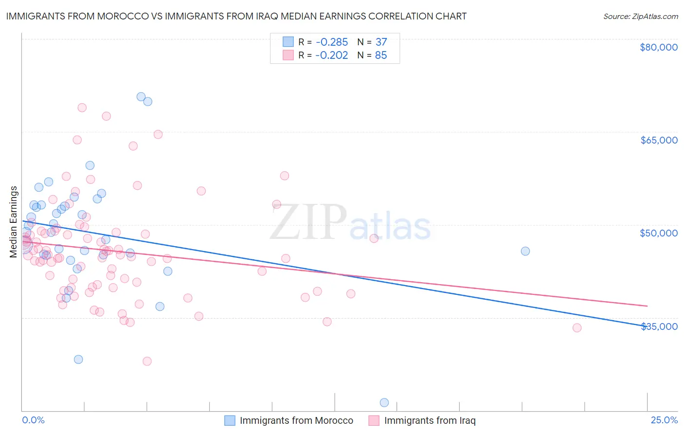 Immigrants from Morocco vs Immigrants from Iraq Median Earnings