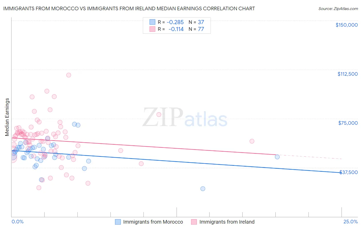 Immigrants from Morocco vs Immigrants from Ireland Median Earnings
