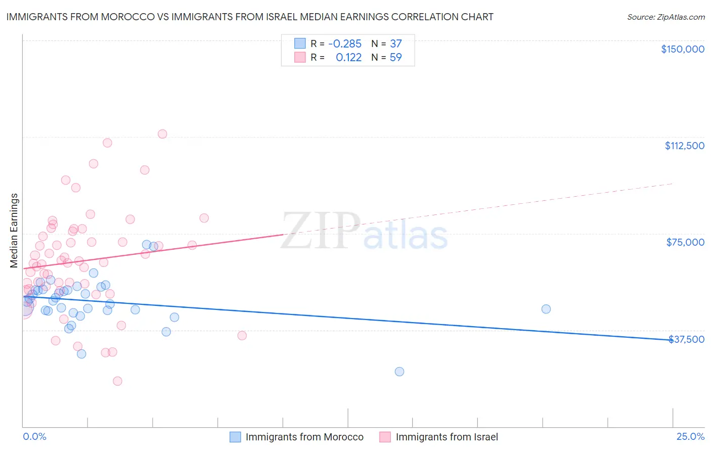 Immigrants from Morocco vs Immigrants from Israel Median Earnings