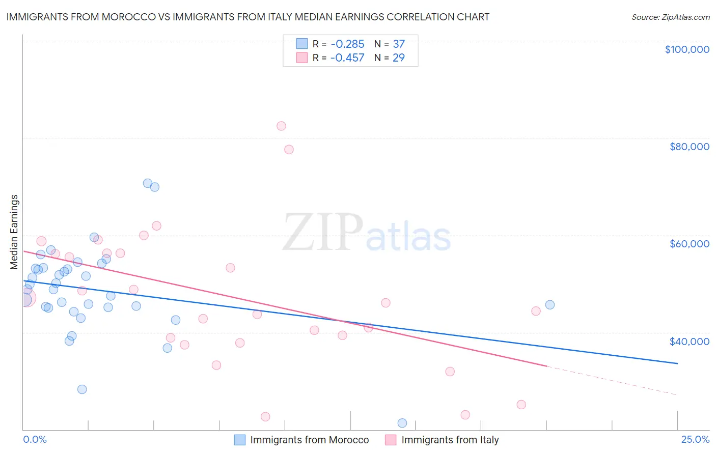 Immigrants from Morocco vs Immigrants from Italy Median Earnings