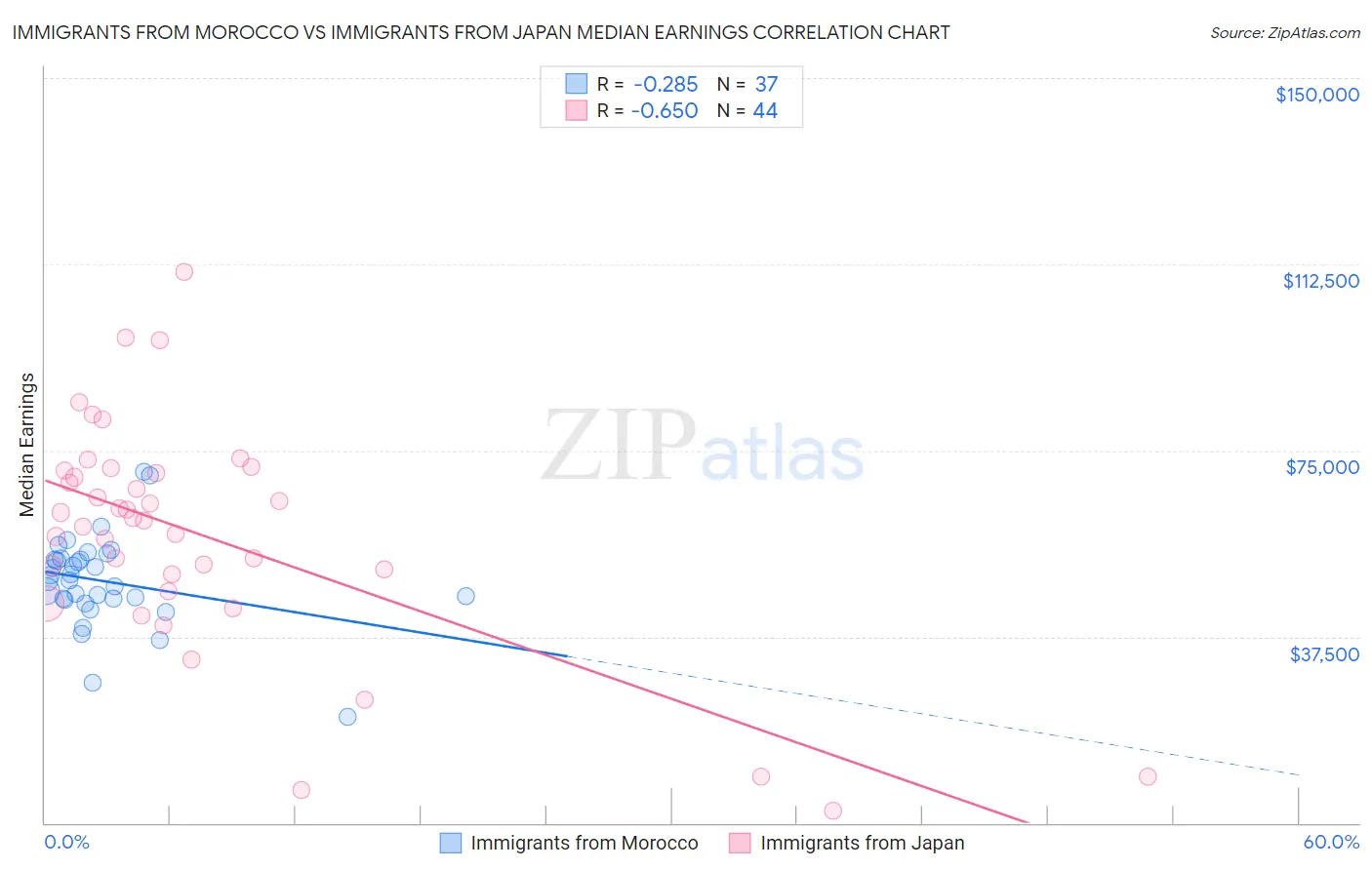 Immigrants from Morocco vs Immigrants from Japan Median Earnings