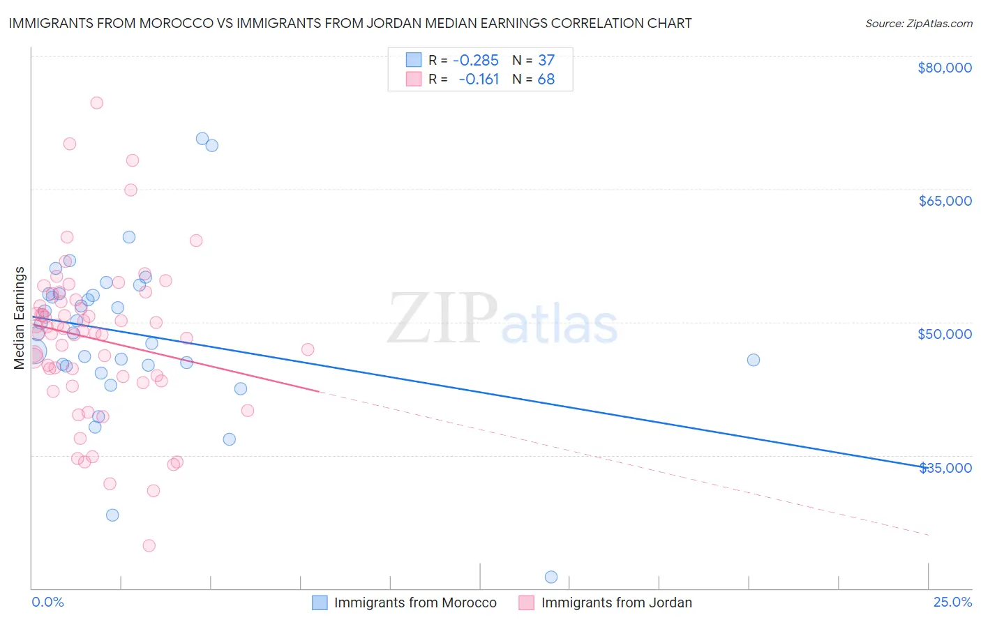 Immigrants from Morocco vs Immigrants from Jordan Median Earnings