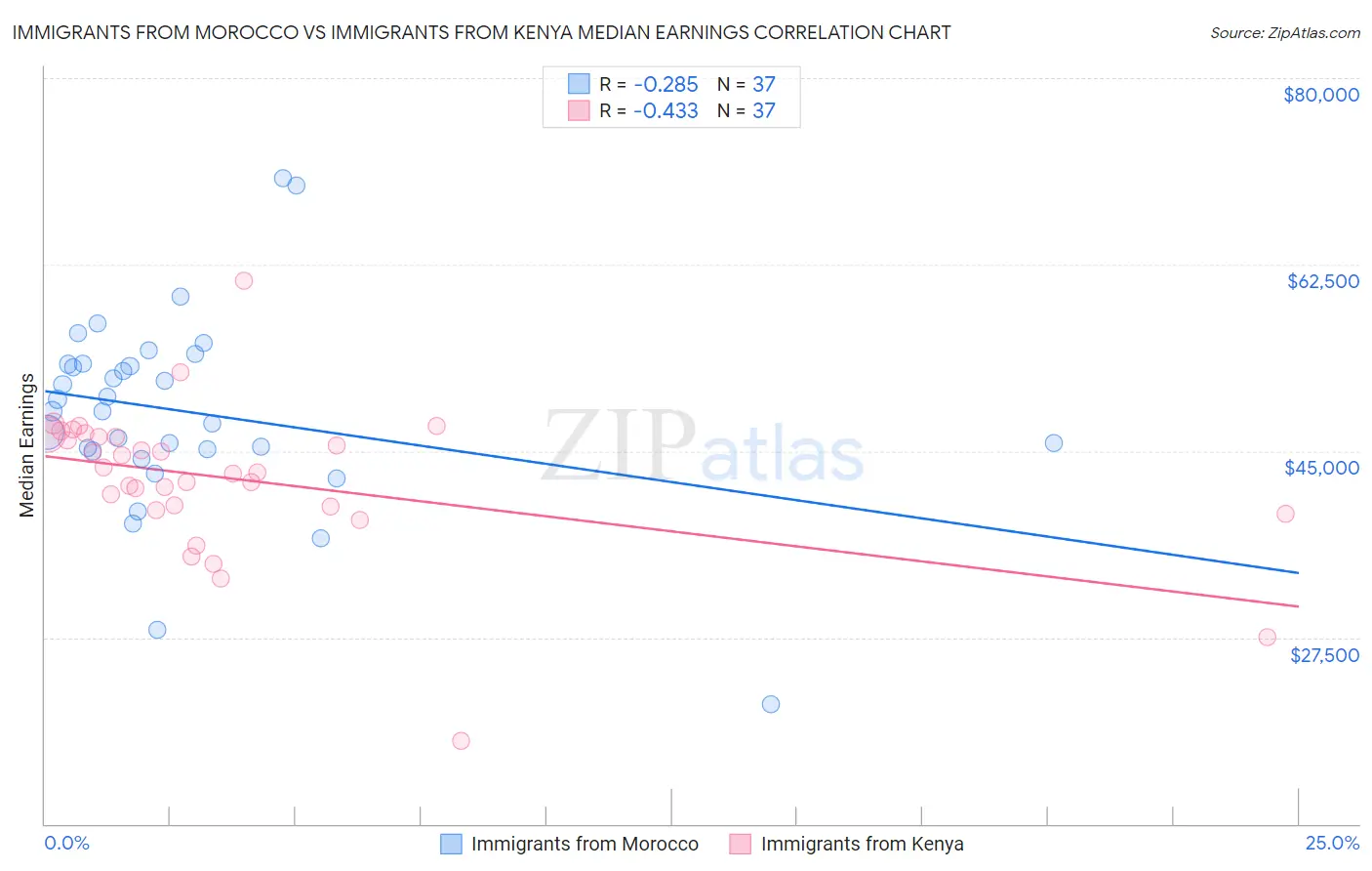 Immigrants from Morocco vs Immigrants from Kenya Median Earnings