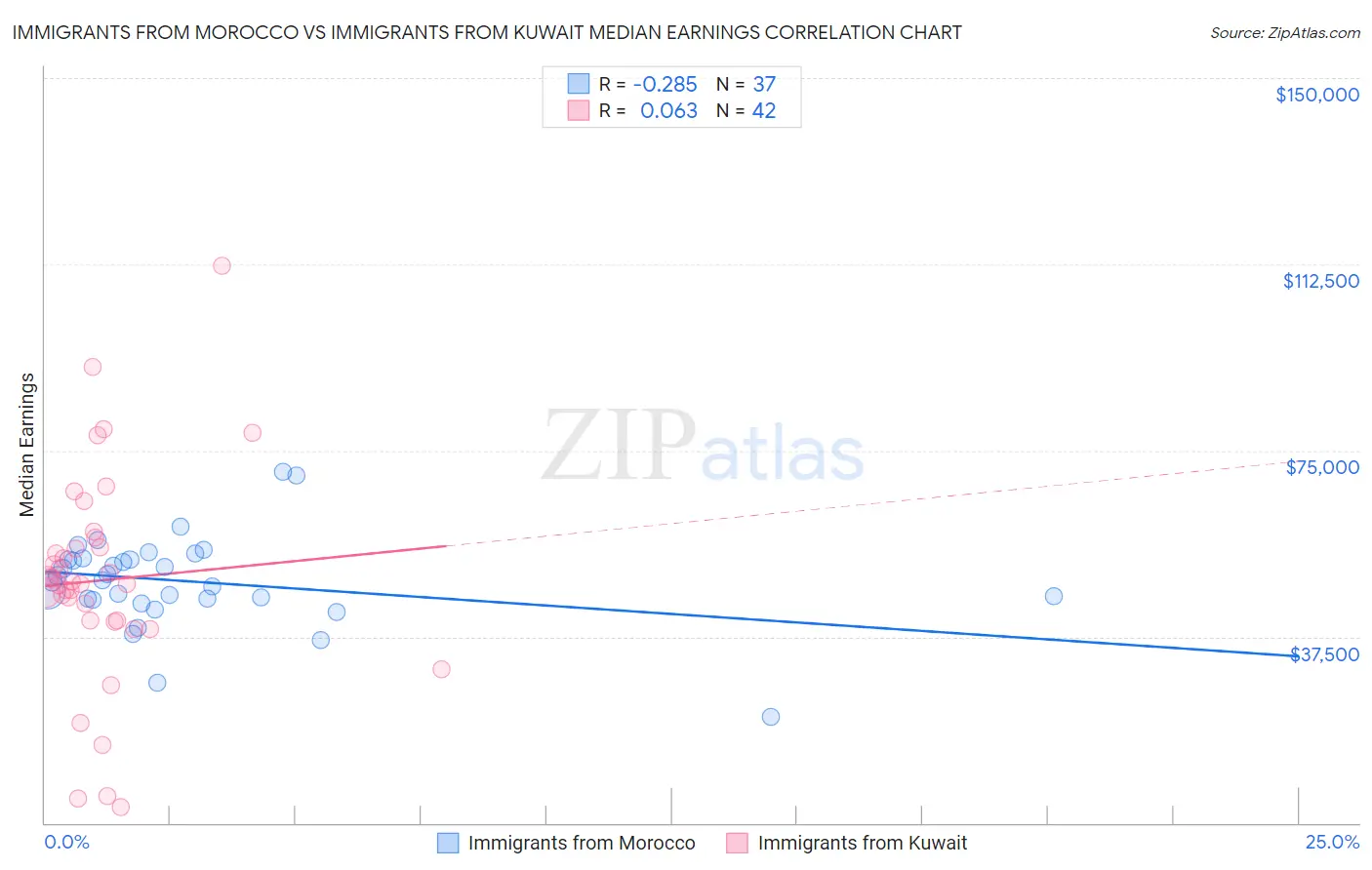 Immigrants from Morocco vs Immigrants from Kuwait Median Earnings