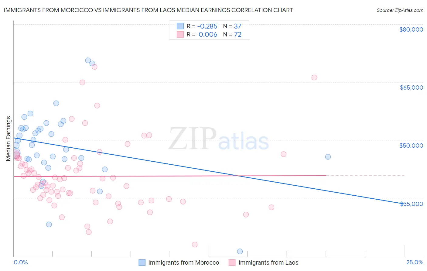 Immigrants from Morocco vs Immigrants from Laos Median Earnings