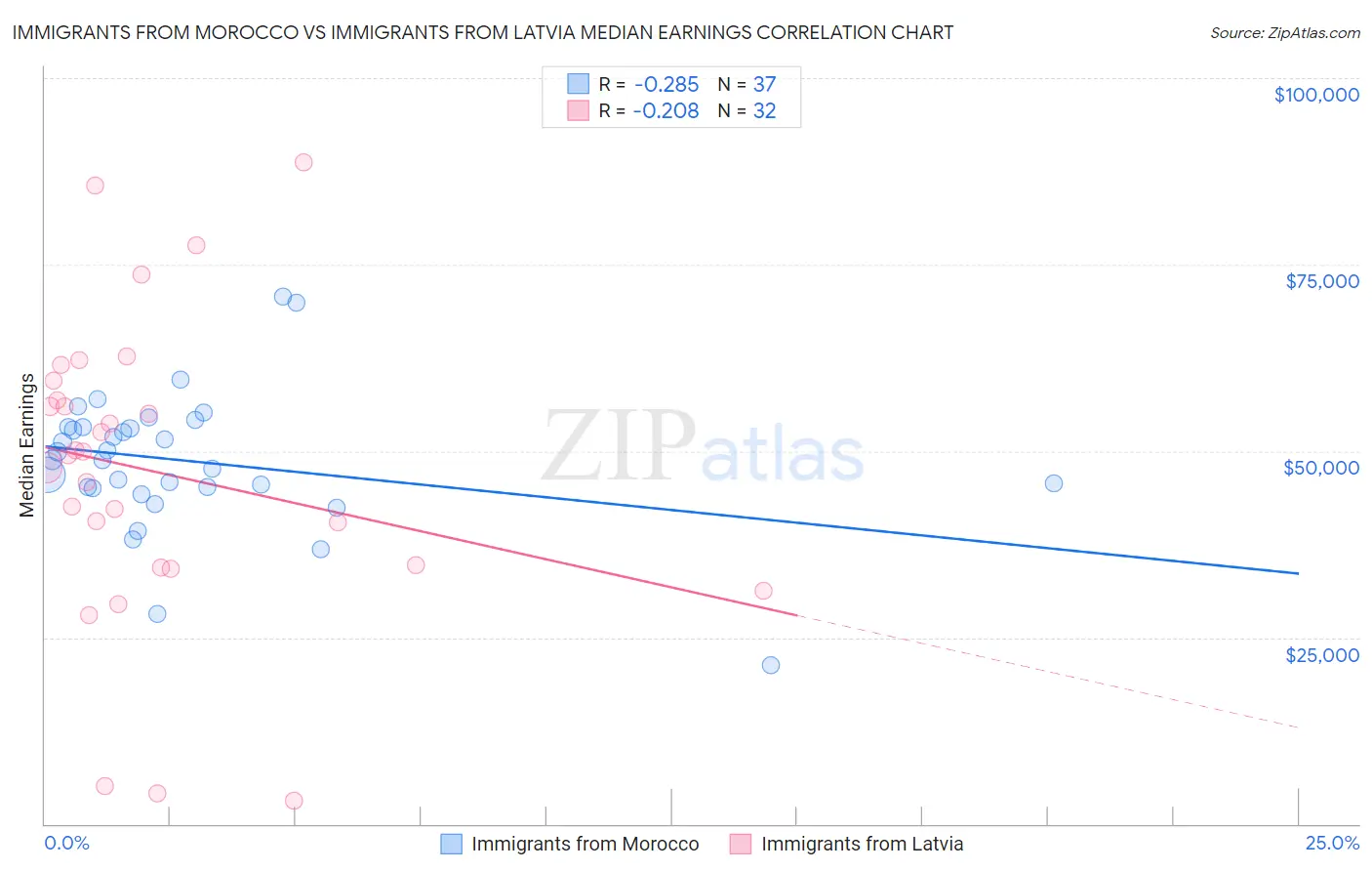 Immigrants from Morocco vs Immigrants from Latvia Median Earnings