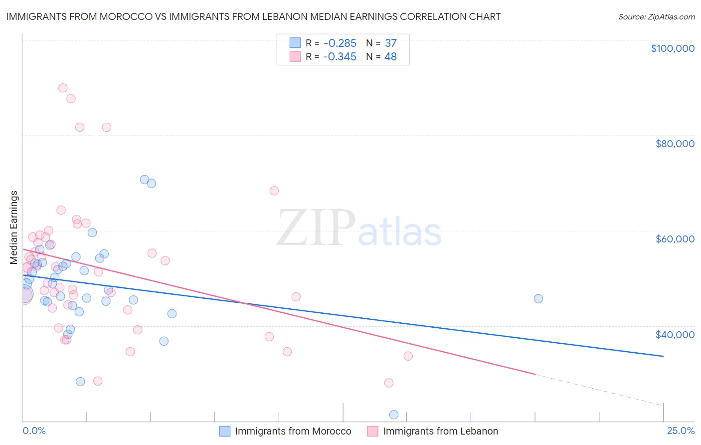 Immigrants from Morocco vs Immigrants from Lebanon Median Earnings