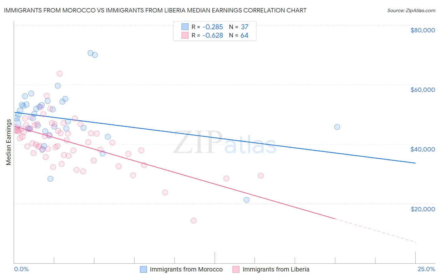 Immigrants from Morocco vs Immigrants from Liberia Median Earnings