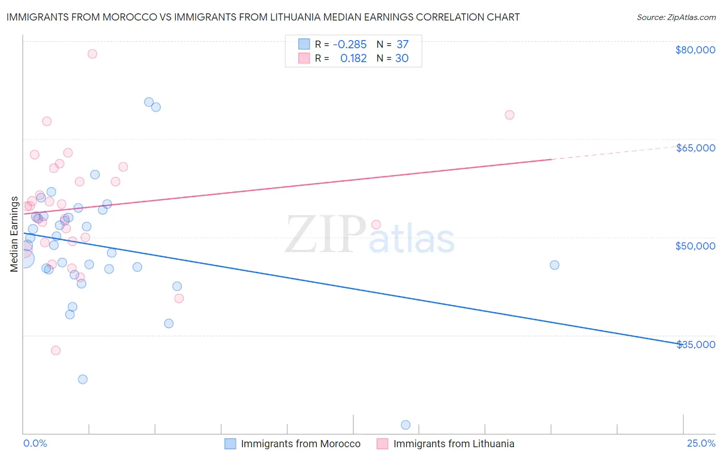 Immigrants from Morocco vs Immigrants from Lithuania Median Earnings