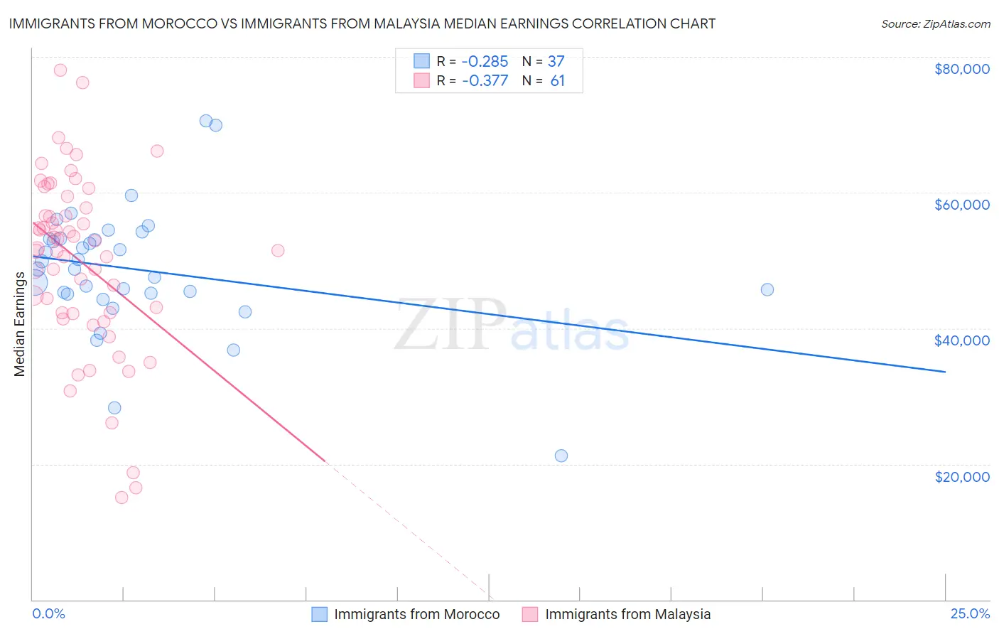 Immigrants from Morocco vs Immigrants from Malaysia Median Earnings