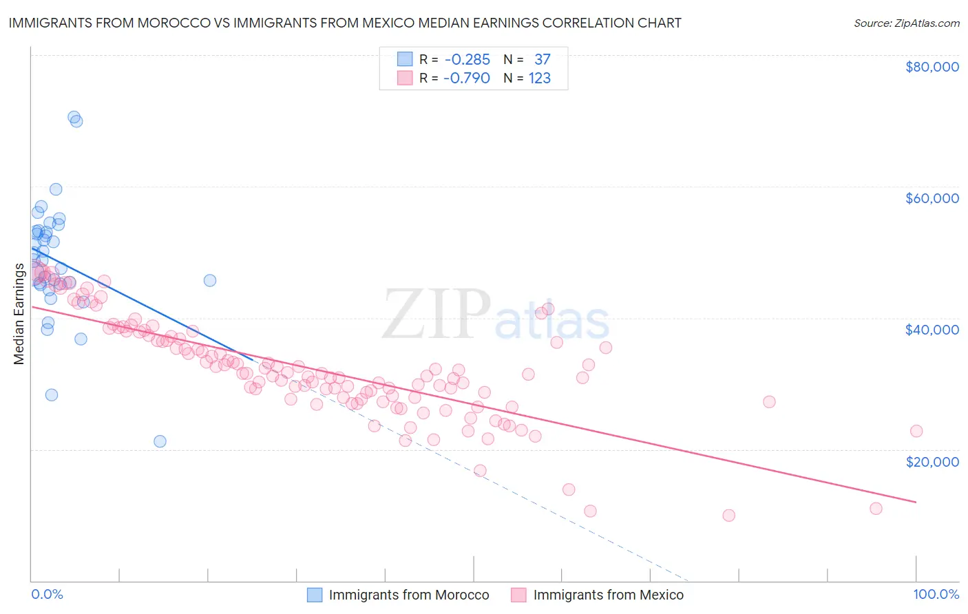 Immigrants from Morocco vs Immigrants from Mexico Median Earnings