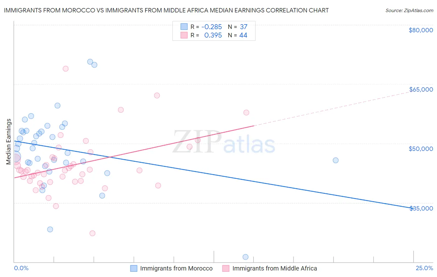 Immigrants from Morocco vs Immigrants from Middle Africa Median Earnings