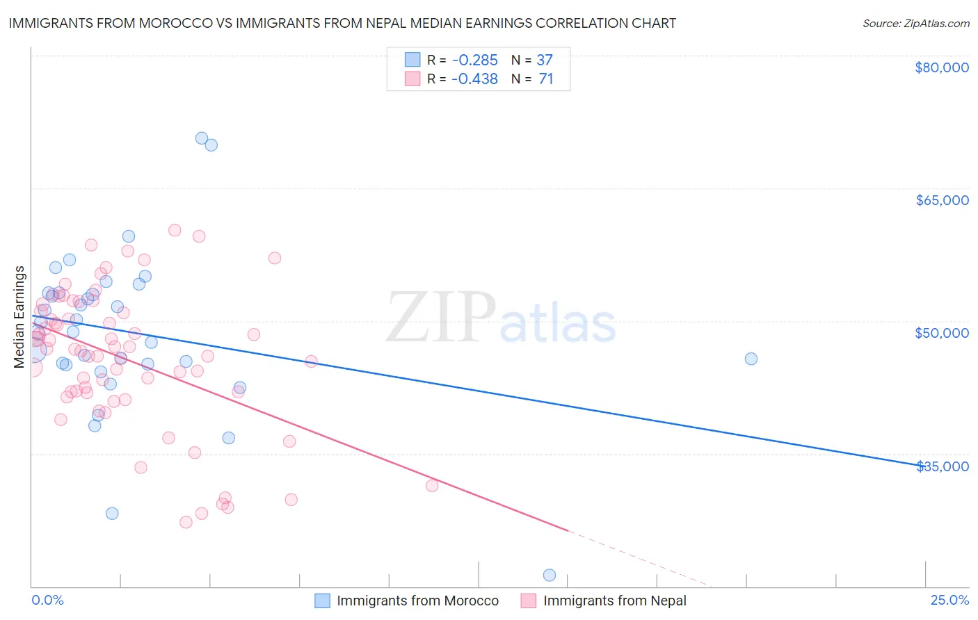 Immigrants from Morocco vs Immigrants from Nepal Median Earnings