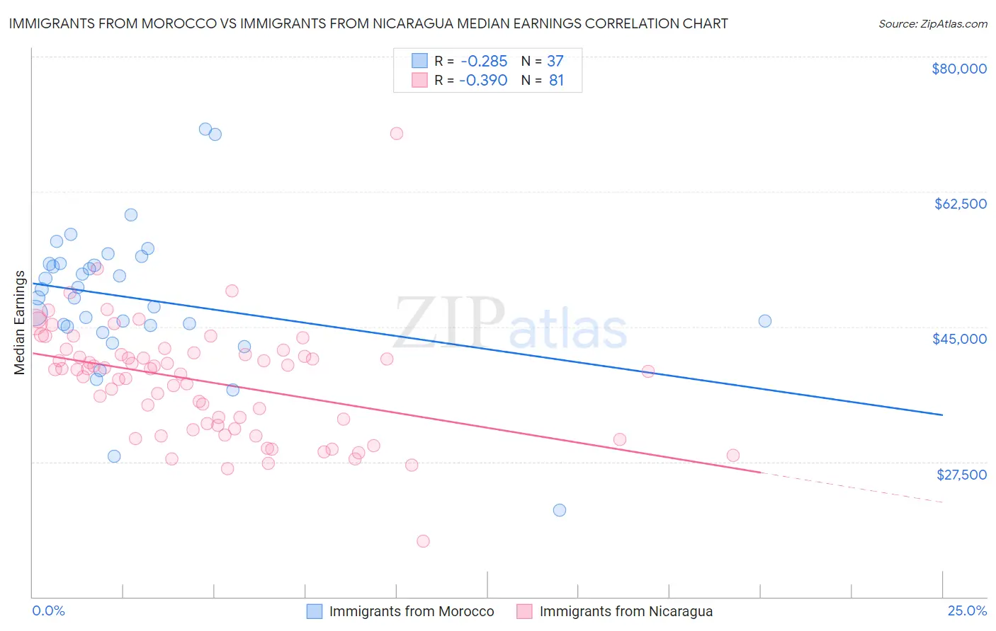 Immigrants from Morocco vs Immigrants from Nicaragua Median Earnings