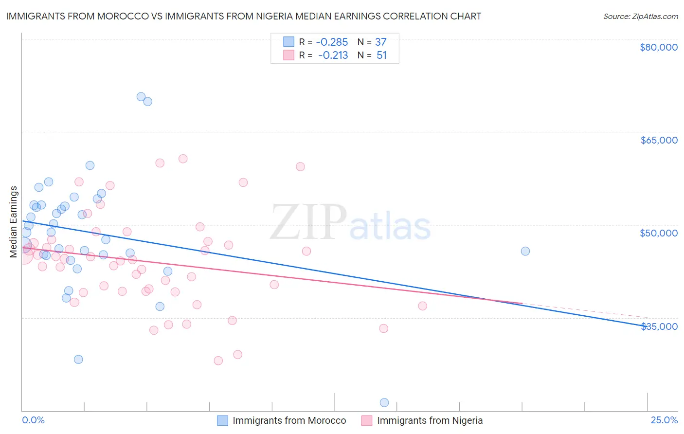 Immigrants from Morocco vs Immigrants from Nigeria Median Earnings