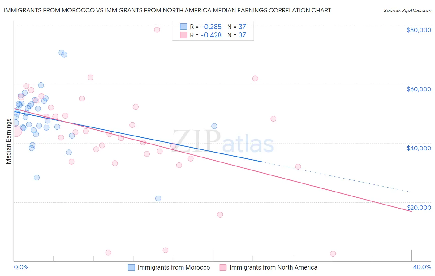 Immigrants from Morocco vs Immigrants from North America Median Earnings