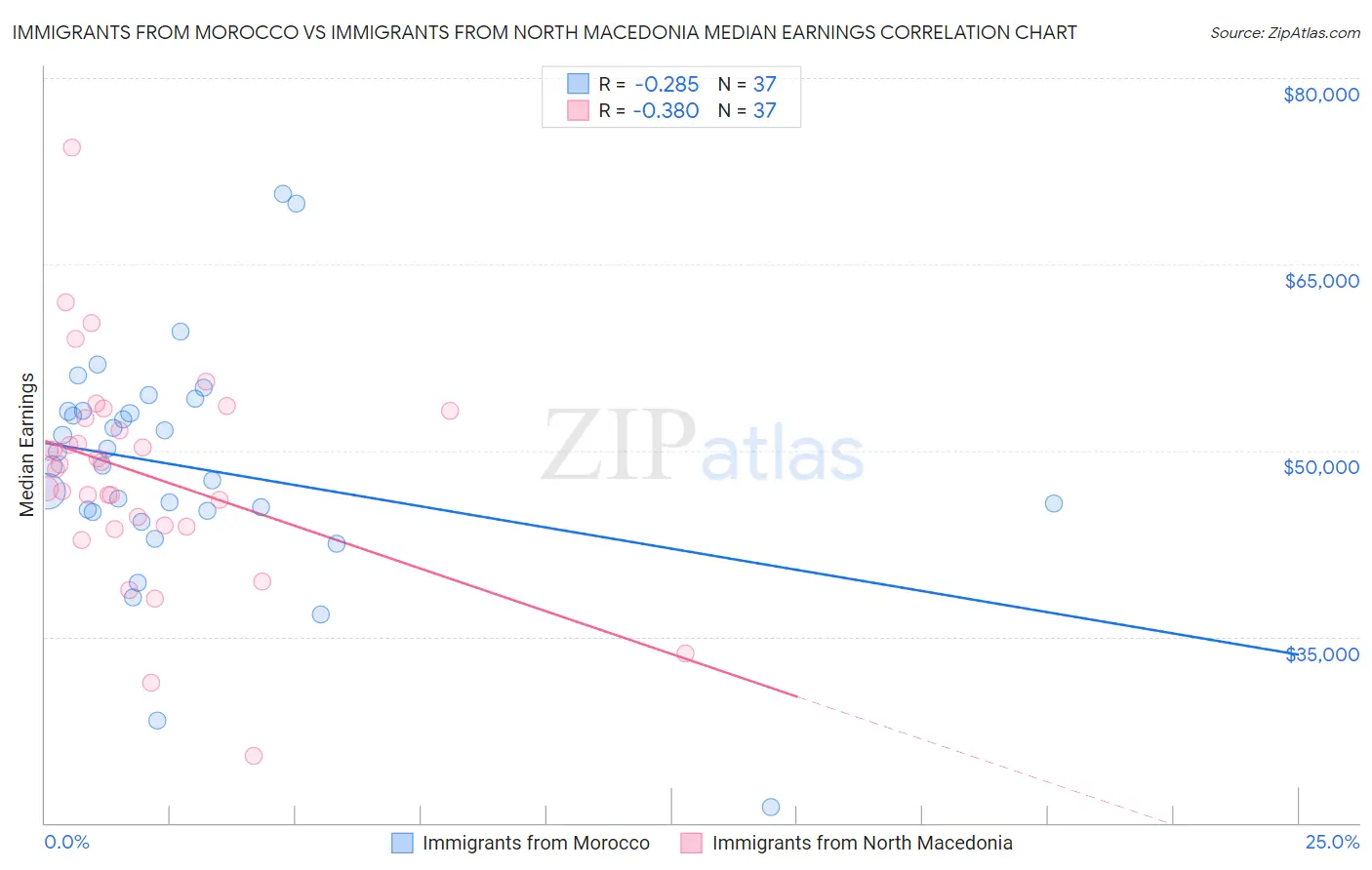 Immigrants from Morocco vs Immigrants from North Macedonia Median Earnings